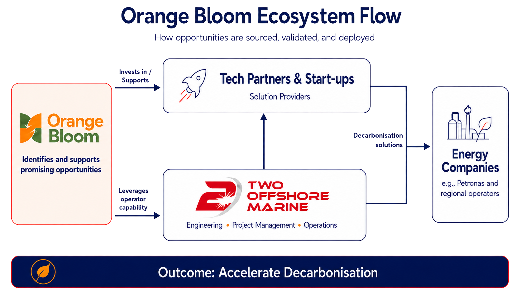 Orange Bloom ecosystem flow: Orange Bloom invests in technology partners and start-ups, Two Offshore Marine provides engineering and operations capability, and solutions are deployed with energy companies and operators.
